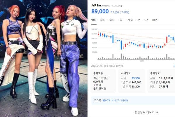 【韓娛熱議】又怪ITZY？JYP股價溜滑梯連帶娛樂產業一片綠油油！