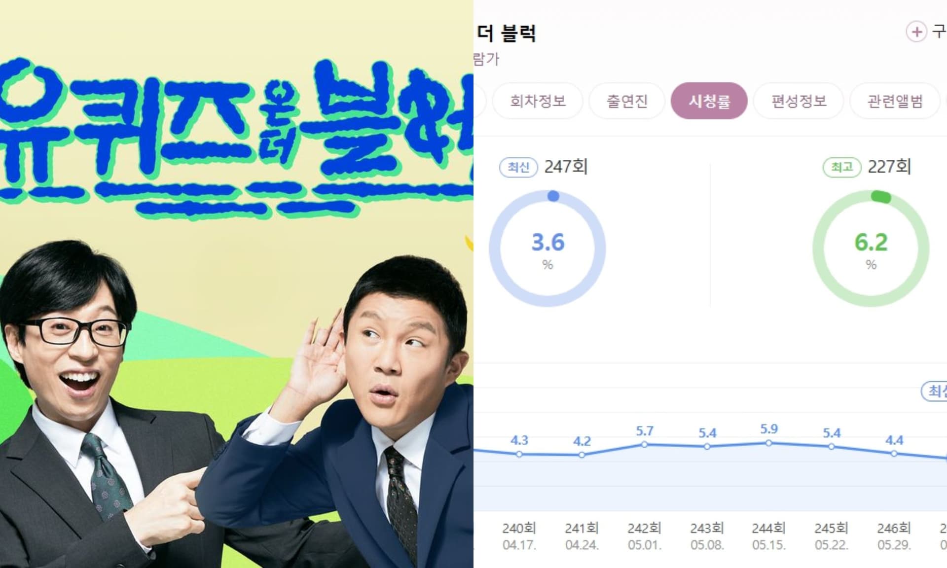 《劉QUIZ》收視跌至新低沒人看！網吐槽劉在錫主持無趣：都靠別人在撐！