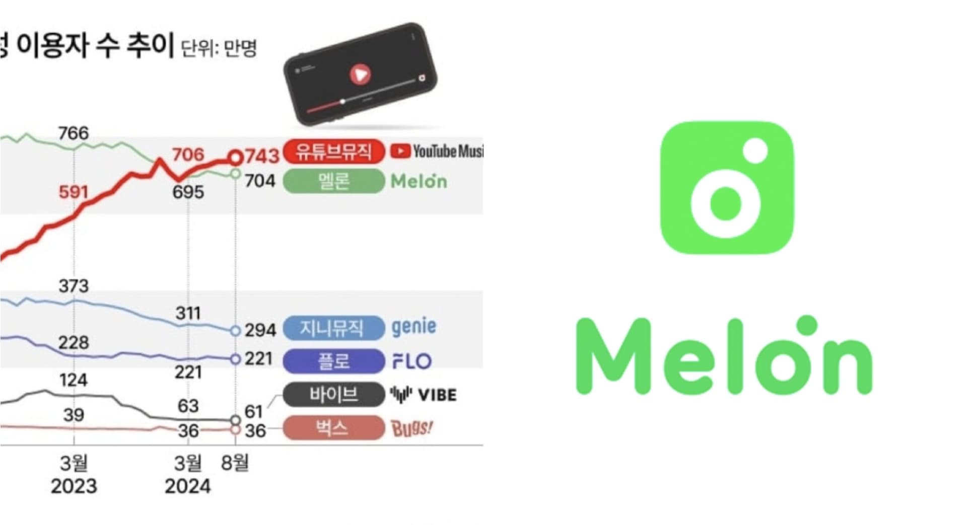 為保護Melon、Genie刻意打壓YT Music？韓國荒謬政策曝光網噹爆：那注水呢？