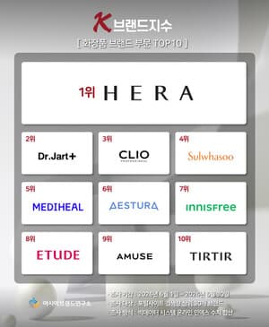 [K-Beauty 王座爭霸] HERA擊敗雪花秀重奪冠軍寶座！愛茉莉太平洋的策略大翻轉